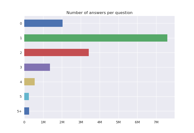 num-answers