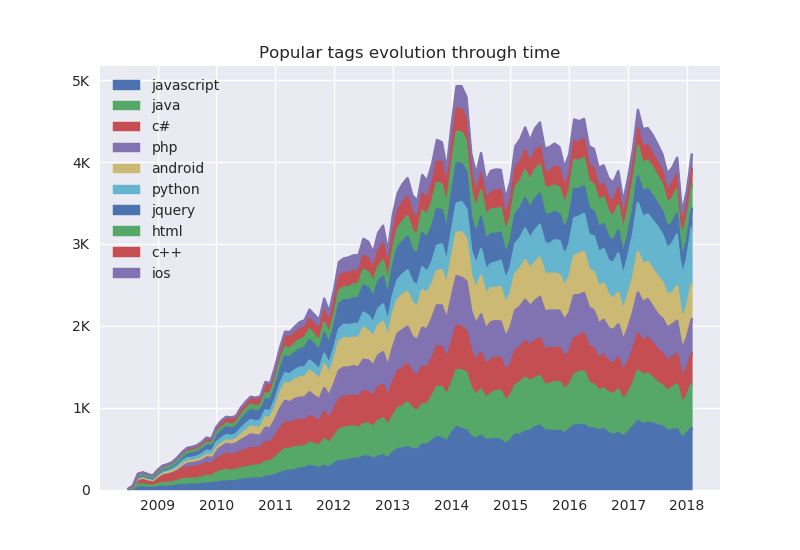 popular-tags-evolution