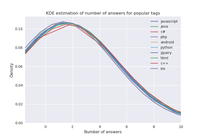 popular-tags-num-answers-kde