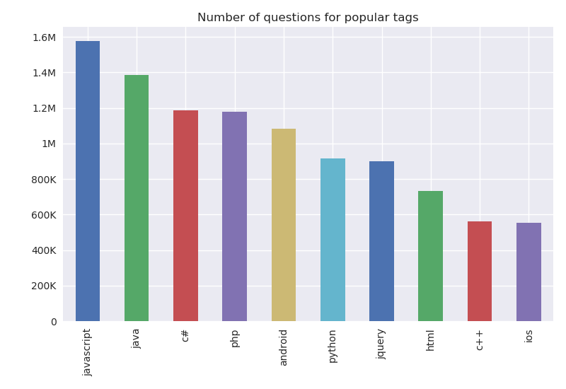 popular-tags-num-questions