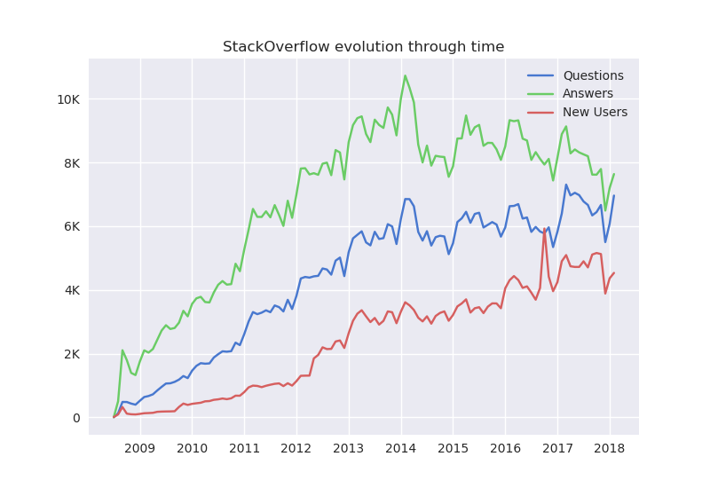 stackoverflow-evolution